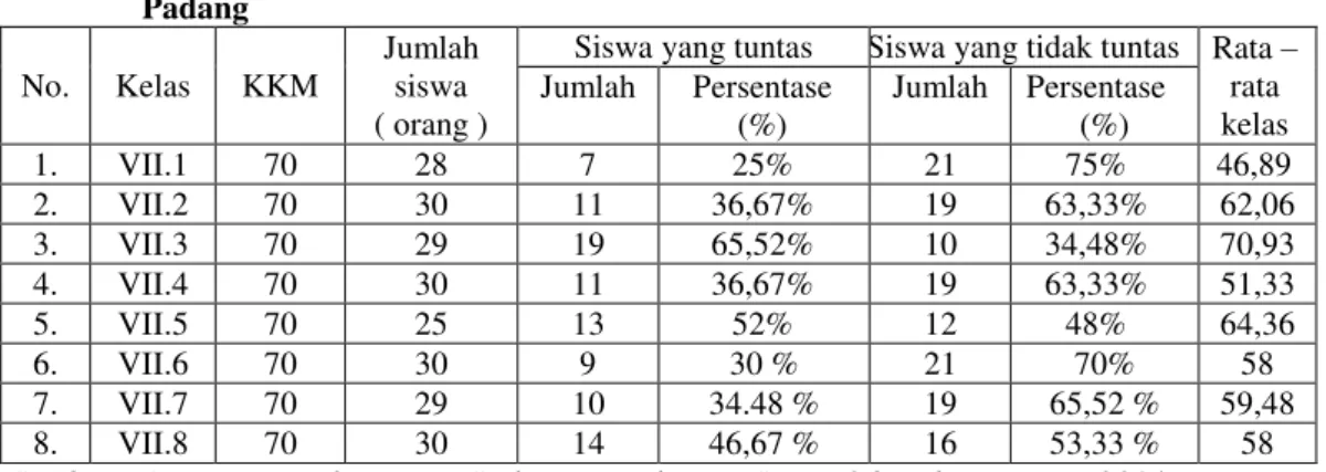 Tabel 1.1 Nilai UH 1 Mata Pelajaran IPS Ekonomi siswa kelas VII TP 2013/ 2014 SMPN 26  Padang 