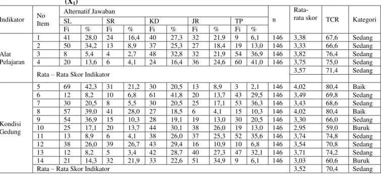 Tabel 1.2 Distribusi Frekuensi Variabel Lingkungan Sekolah Terhadap Hasil Belajar Siswa  (X 1 )  Indikator  No  Item  Alternatif Jawaban  n  Rata- 