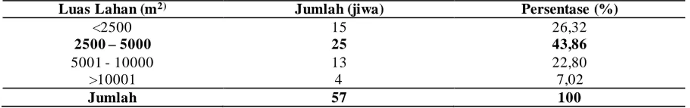 Tabel 2. Luas Lahan Garapan Petani Padi gogo beras merah Desa Balong 