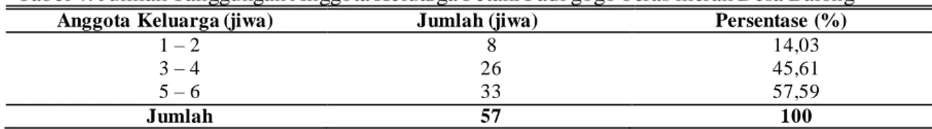 Tabel 4. Jumlah Tanggungan Anggota Keluarga Petani Padi gogo beras merah Desa Balong 