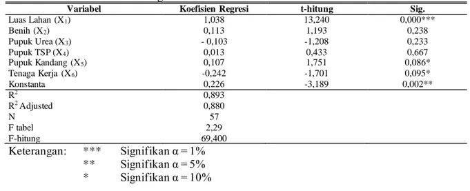 Tabel 6.  2Nilai Koefisien Regresi Faktor-Faktor Produksi dan Fungsi Produksi Padi gogo  b eras  merah di Desa Balong  