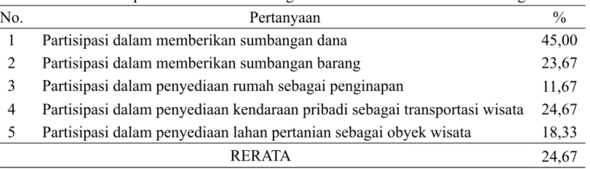 Tabel 2. Bentuk Partisipasi Materiil dalam Pengelolaan Desa Wisata Puton Watu Ngelak