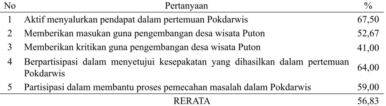 Tabel 3. Bentuk Partisipasi Ide/Gagasan dalam Pengelolaan Desa Wisata Puton Watu Ngelak