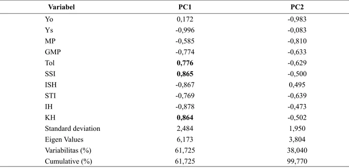 Gambar 3. Biplot pola penyebaran genotipe dan indeks toleransi cekaman berdasarkan analisis PCA