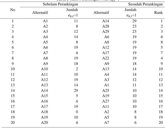 Tabel 3 Hasil Perankingan Nilai      =1  No 