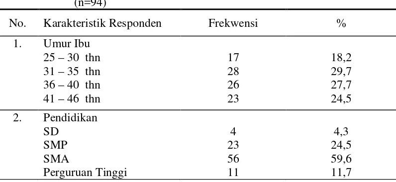 Tabel 5.1 Distribusi frekwensi dan persentase karakteristik responden tentang 