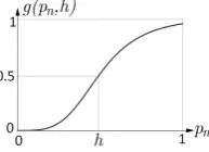 Figure 1: The weight function g(pn, h); note that g(h, h) = 0.5.
