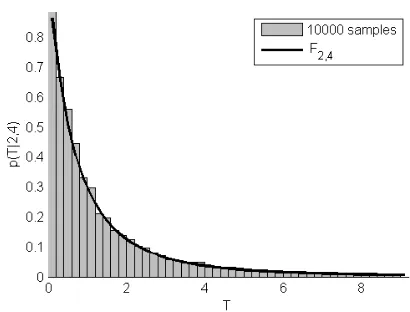 Figure 4: Distribution of the test statistic (6) for the parallelismof two planes. Two point sets with n1 = 4 and n2 = 6 pointshave been sampled 10,000 times.