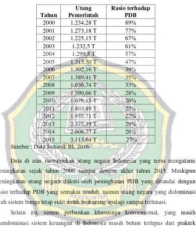 Tabel 1. Jumlah Utang Negara Indonesia dan Rasio Terhadap Produk 