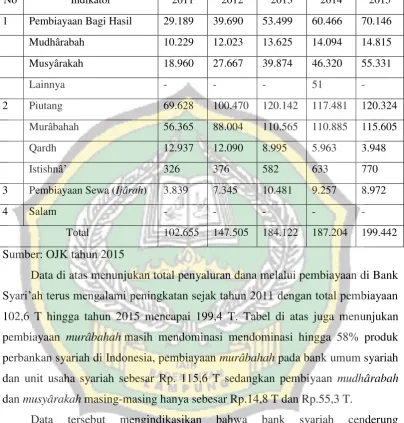 Tabel 5. Pembiayaan berdasarkan jenis akad 