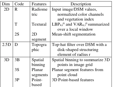 Table 2. List of extracted features used in the classification problem. Dim. = dimension of input data, where 2D indicates the orthomosaic, 2.5D indicates the DSM, and 3D indicates the point cloud