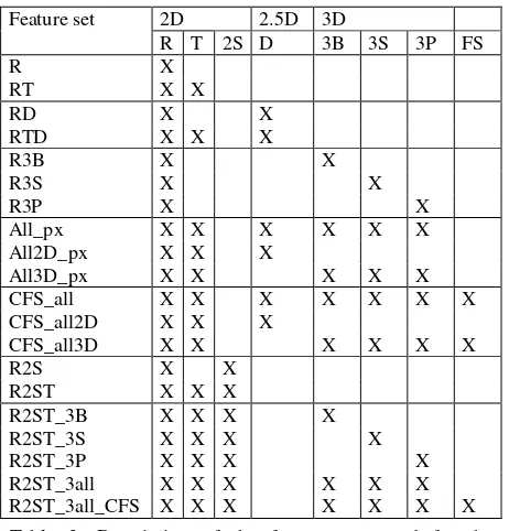 Table 3. Description of the feature sets used for the classification experiments. See Table 2 for a description of the feature set codes, FS indicates feature selection was applied