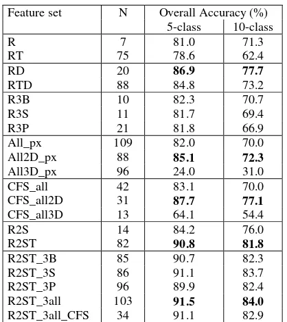 Table 6. Completeness of selected feature sets for buildings (Build.), vegetation (Veg.), terrain, structures (Struct.) and clutter 