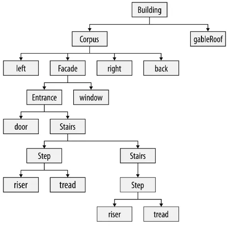 Figure 2: A possible derivation tree of a context-free gable roofbuilding grammar.