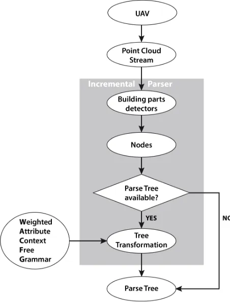 Figure 3: An overview of the incremental attribute grammar pars-ing of a 3D point cloud stream.