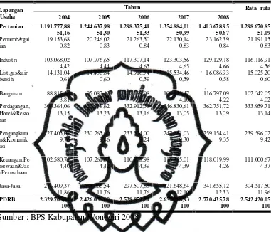 Tabel 1. Nilai dan Kontribusi PDRB Atas Dasar Harga Konstan Tahun 2000 Kabupaten Wonogiri Tahun 2004–2008  dalam Rp dan persen 