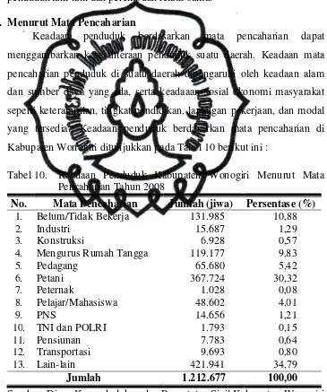 Tabel 10. Keadaan Penduduk Kabupaten Wonogiri Menurut Mata 