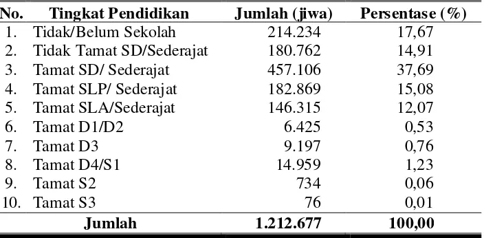 Tabel 11. Keadaan Penduduk Kabupaten Wonogiri Menurut Tingkat  Pendidikan Tahun 2008 