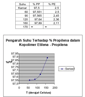 Tabel 4.4. Perbandingan suhu terhadap konsentrasi etilena dan propilena 