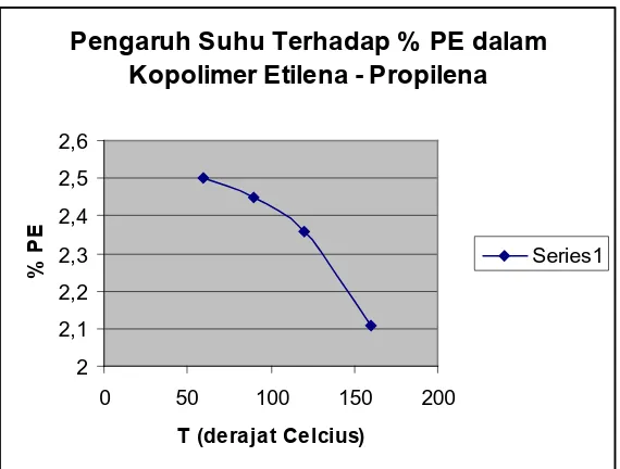 Gambar 4.6. Kurva Suhu Versus % Etilena 