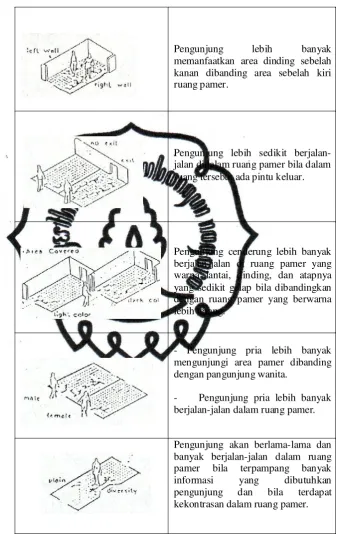 Gambar 5.  Luas pergerakan dalam ruang pamer 