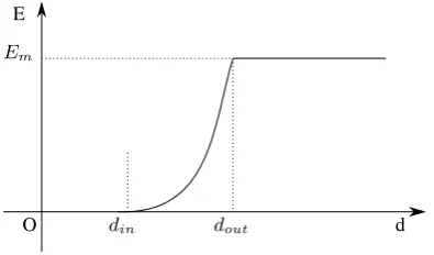 Figure 1: Data attachment energy regarding the 2D point to tra-jectory distance d.