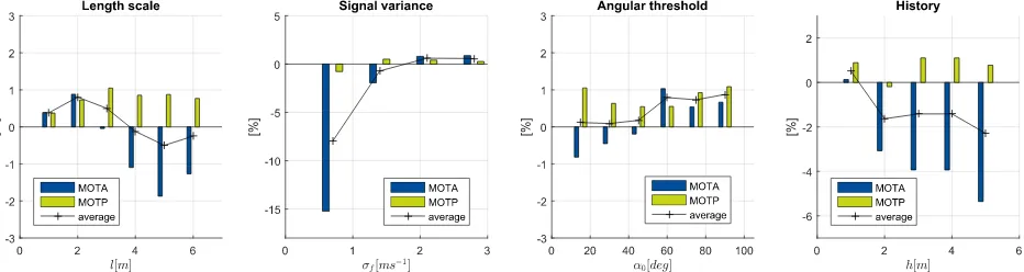 Figure 4. Variation of the parameters and difference of the sum of MOTA and MOTP metrics relative to the results from the stand-aloneKalman Filter.