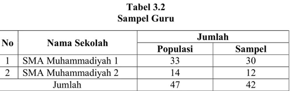 Tabel 3.2   Sampel Guru 