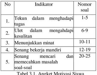 Tabel 3.1. Angket Motivasi Siswa  2.  Tes Prestasi 