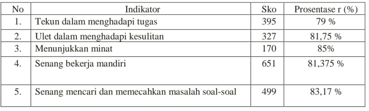 Tabel 4.1 Prosentase Motivasi Belajar Peserta Didik SMA St. Alfonsus Wtb