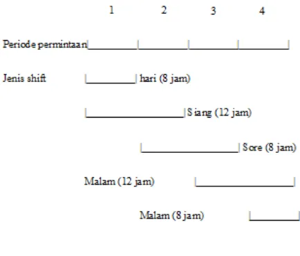 Gambar 3.1Shift perawat