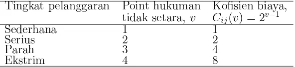 Tabel 3.1Derajat/ beratnya pelanggaran