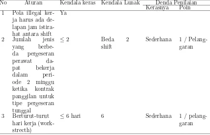 Tabel 3.2Aturan dan denda struktur untuk pelanggaran preferensi