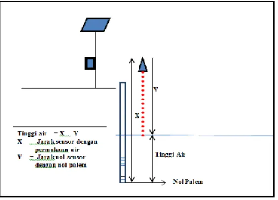 Gambar  4.11    Prinsip  pengambilan  data  tinggi  air 