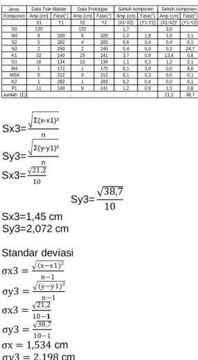 Tabel 5.17 Selisih nilai referensi vertical 