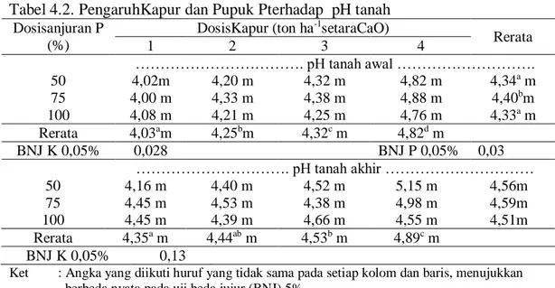 Tabel 4.2. PengaruhKapur dan Pupuk Pterhadap  pH tanah  Dosisanjuran P 