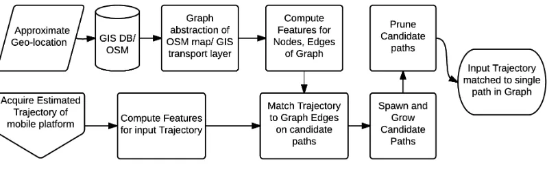 Figure 1: Mobile Trajectory Geo-Localization: VO is used to compute a trajectory in real-time which is abstracted as a sub-graph andis progressively localized by sub-graph matching in a graph abstraction of transport network map of the region of interest.