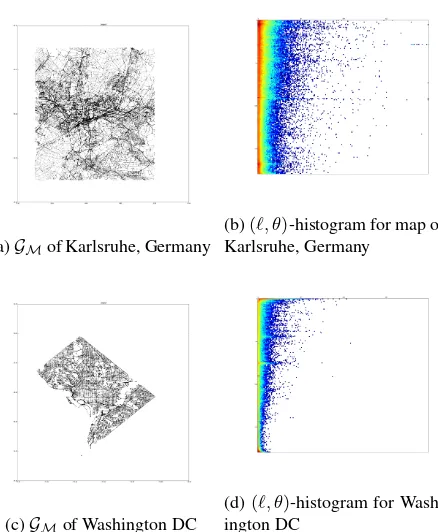 Figure 9: Analysis of GWashington DC and Karlsruhe, Germany. The graphs shows the(Gstructured semi-urban graphs show different histograms reﬂect-M of urban and semi-urban cities ofℓ, θ)-histogram of the length ℓ and orientations θ of the edges ofM (columns