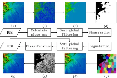 Figure 3. Flowchart of TSGF. (a) Low resolution DSM; (b)  Slope map of (a); (c) Slope map filtered by the first SGF; (d) Flat terrain mask; (e) Segmentation of flat terrain mask; (f) Classification surface generated by the second SGF; (g) Classification re