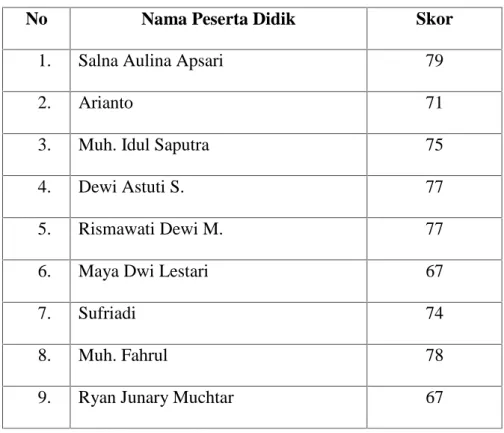 Tabel 8 :Tabel Minat Belajar Peserta Didik Kelas VIII SMP Negeri 26 Makassar