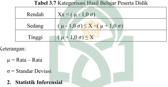 Tabel 3.7 Kategorisasi Hasil Belajar Peserta Didik  Rendah  Xx &lt; ( µ - 1,0  )  Sedang  ( µ - 1,0  ) ≤ X &lt;( µ + 1,0  )  Tinggi  ( µ + 1,0  ) ≤ X  Keterangan:  µ = Rata – Rata  σ = Standar Deviasi  2