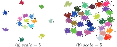 Figure 3: Clustering results of the proposed method on the Gaus-sian distributed test data.