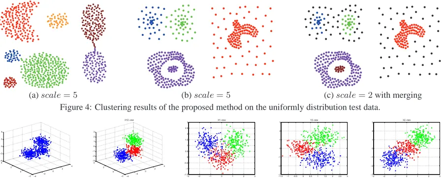 Figure 4: Clustering results of the proposed method on the uniformly distribution test data.