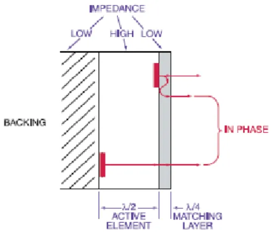 Gambar 3.4 Model fisis transduser piezoelektrik. 