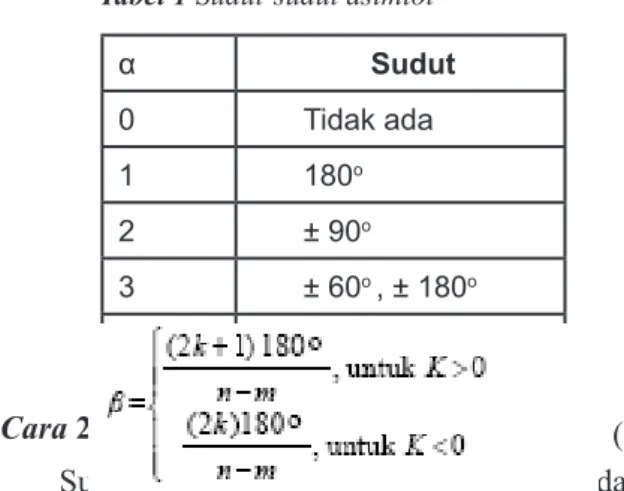 Tabel 1 Sudut-sudut asimtot