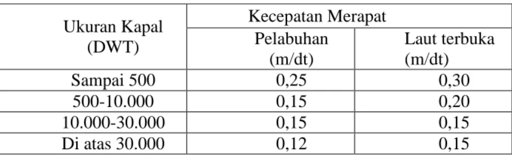 Tabel 1. Kecepatan Merapat Kapal pada Dermaga  Ukuran Kapal  (DWT)  Kecepatan Merapat Pelabuhan  (m/dt)  Laut terbuka (m/dt)  Sampai 500  0,25  0,30  500-10.000  0,15  0,20  10.000-30.000  0,15  0,15  Di atas 30.000  0,12  0,15 