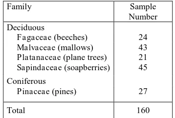 Table 1. Number of trees per family used for classification. 
