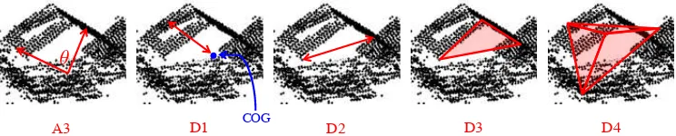 Figure 2. Visualisation of the ﬁve shape distribution metrics A3, D1, D2, D3 and D4.
