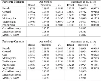 Table 2. Quantitative results for iQmulus / TerraMobilita and Paris-Rue-Madame databases.
