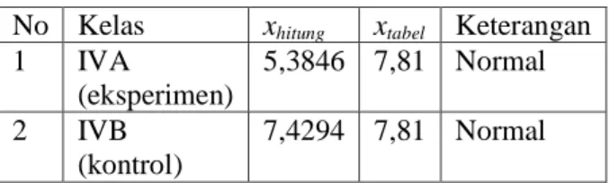Tabel 4.6 Daftar Chi Kuadrat  Akhir  No  Kelas  x hitung  x tabel  Keterangan  1  IVA  (eksperimen)  5,3846  7,81  Normal   2  IVB  (kontrol)  7,4294  7,81  Normal  